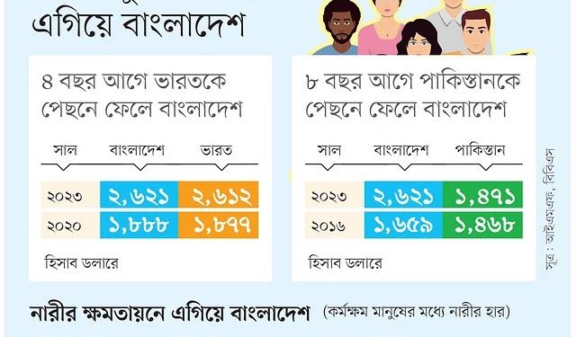 মাথাপিছু আয়ে ভারত-পাকিস্তানের ওপরেই থাকছে বাংলাদেশ