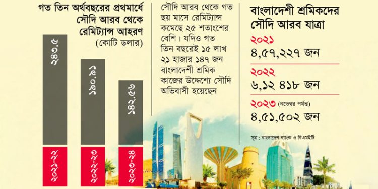 সৌদি আরব থেকে রেমিট্যান্স প্রবাহ এক-চতুর্থাংশ কমেছে