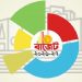 বাজেট ২০২৬-২৭: কমতে ও বাড়তে পারে যেসব পণ্যের দাম